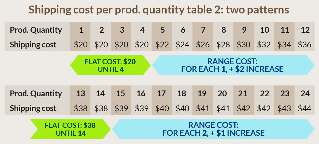 Shipping cost per product quantity table 2: two patterns