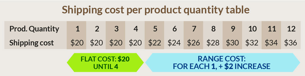 Example 1 of Shipping Cost per Product Quantity Table