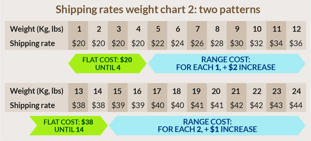 Shipping rates by weight chart: two patterns