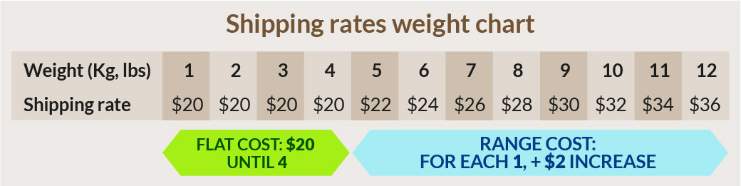 Shipping rates by weight chart